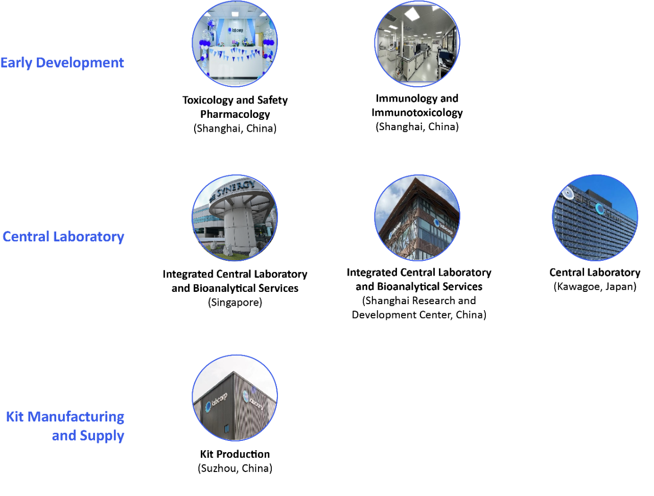 Early Development: Toxicology and Safery Pharmacology (Shanghai, China, Immunology and Immunotoxicology (Shanghai, China) | Central Laboratory: Integrated Central Laboratory and Bioanalytical Services (Singapore), Integrated Central Laboratory and Bioanalytical Services (Shanghai R&D Center, China), Central Laboratory (Kawagoe, Japan) | Kitting Manufacturing and Supply Kit Production (Suzhou, China)	